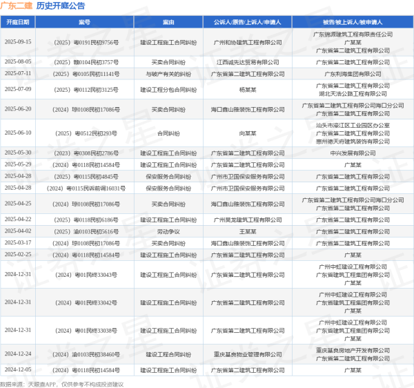 永利策略 广东二建作为被告/被上诉人的1起涉及买卖合同纠纷的诉讼将于2025年8月5日开庭
